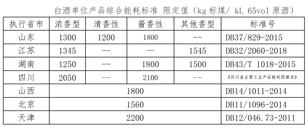白酒單位產品綜合能耗標準.png