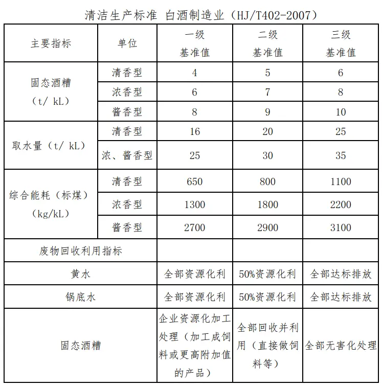 白酒制造業清潔生產標準.png