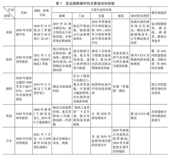 發(fā)達(dá)國家碳中和主要做法和經(jīng)驗(yàn).jpg