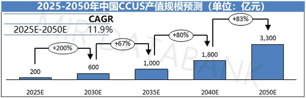 2025-2050中國CCUS產(chǎn)值規(guī)模預(yù)測.jpg