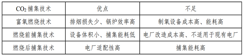三種CO?捕集技術(shù)優(yōu)缺點(diǎn)對比.jpg