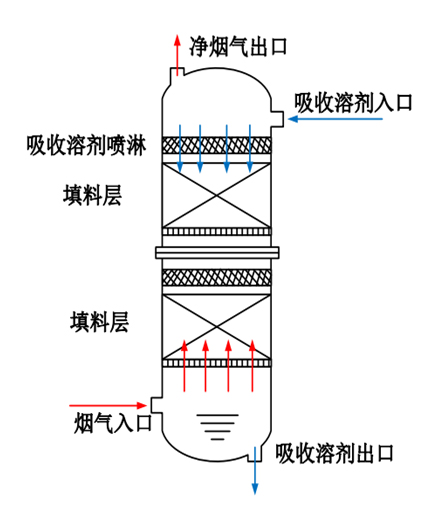 CO?化學(xué)吸收塔示意圖.jpg