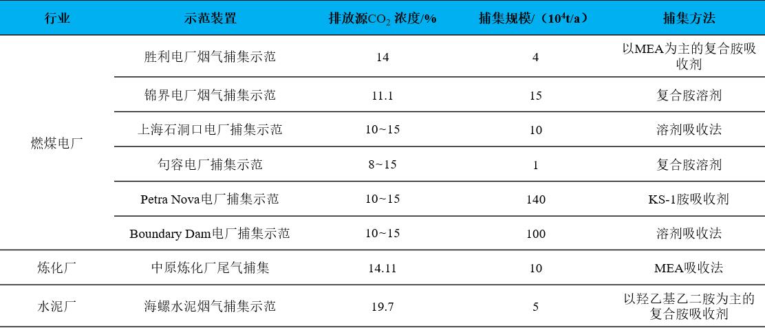 燃燒后捕集工藝，不同排放源的CO?吸收法捕集技術(shù)對比.jpg
