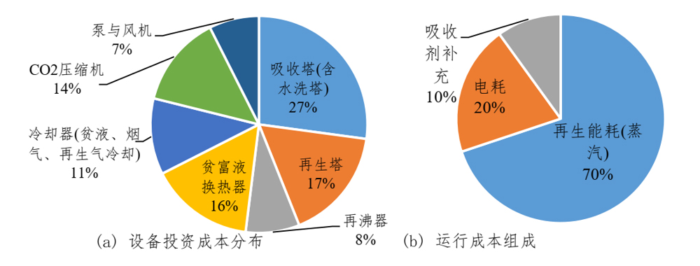 基于MEA工藝系統(tǒng)的(a)主要設(shè)備投資與(b)運(yùn)行成本占比.jpg