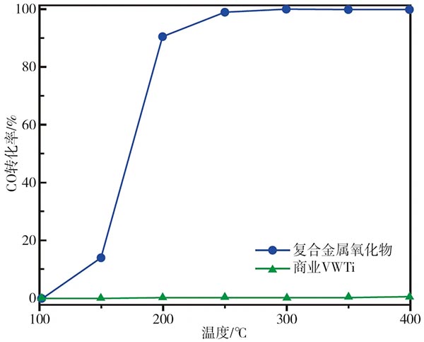 復(fù)合金屬CO氧化催化劑的轉(zhuǎn)化性能.jpg