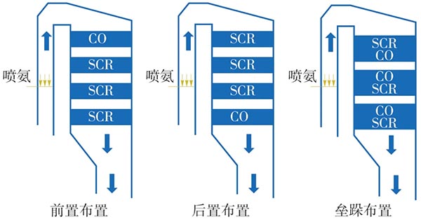 CO催化劑在SCR反應(yīng)器內(nèi)的布置形式.jpg