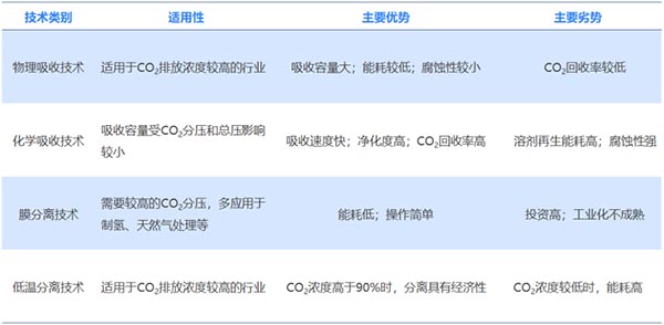 碳捕集技術(shù)對(duì)比（按分離過(guò)程進(jìn)行分類）.jpg