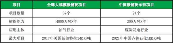 全球大規(guī)模碳捕集項(xiàng)目與中國(guó)碳捕集示范項(xiàng)目對(duì)比.jpg