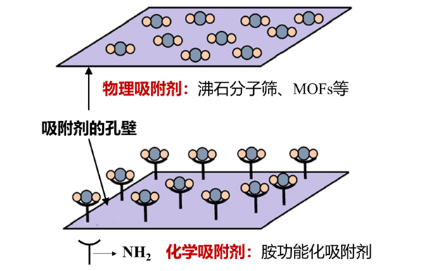 DAC吸附劑分類.jpg