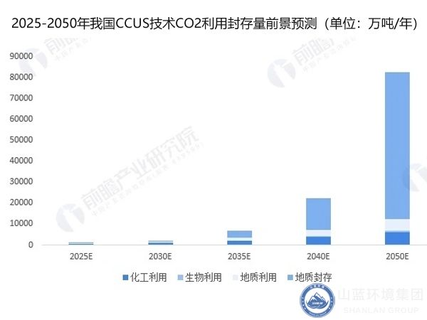 二氧化碳利用封存量前景預測.jpg