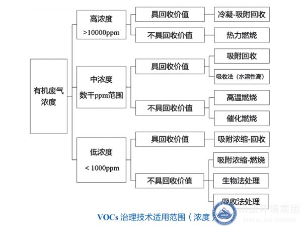 VOCs治理技術適用范圍（濃度）.jpg
