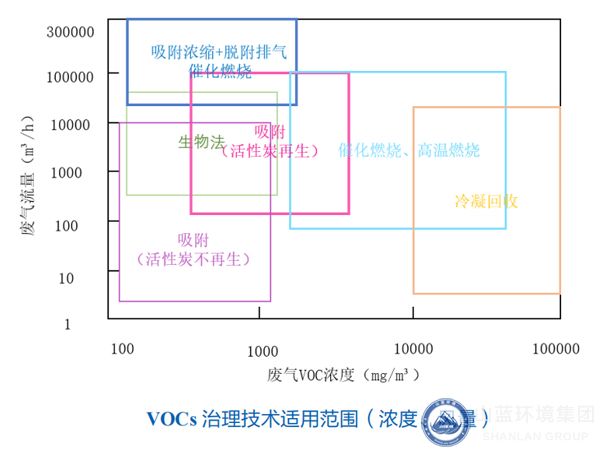 VOCs治理技術適用范圍（濃度、風量）.jpg