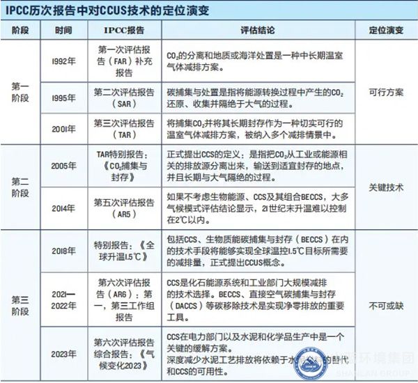 IPCC歷次報告中對CCUS技術的定位演變.jpg