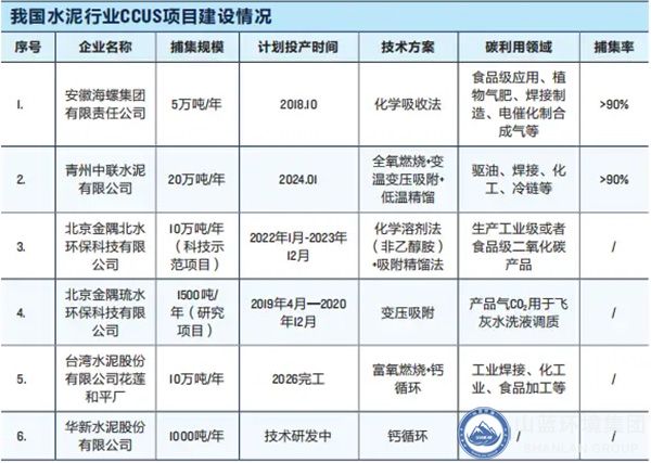 我國水泥行業CCUS項目建設情況.jpg