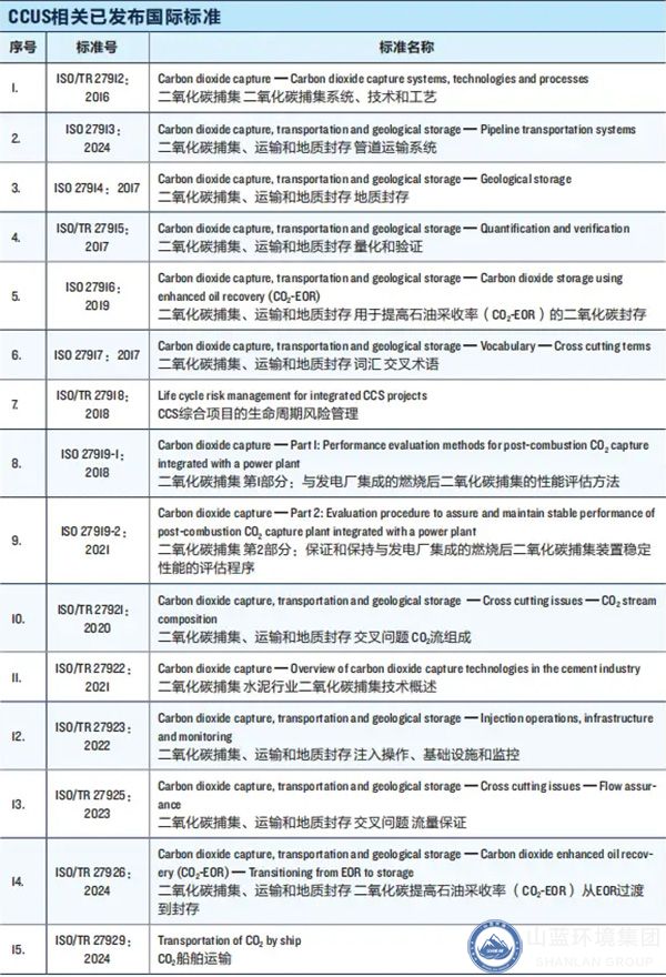 CCUS已發布國際標準.jpg