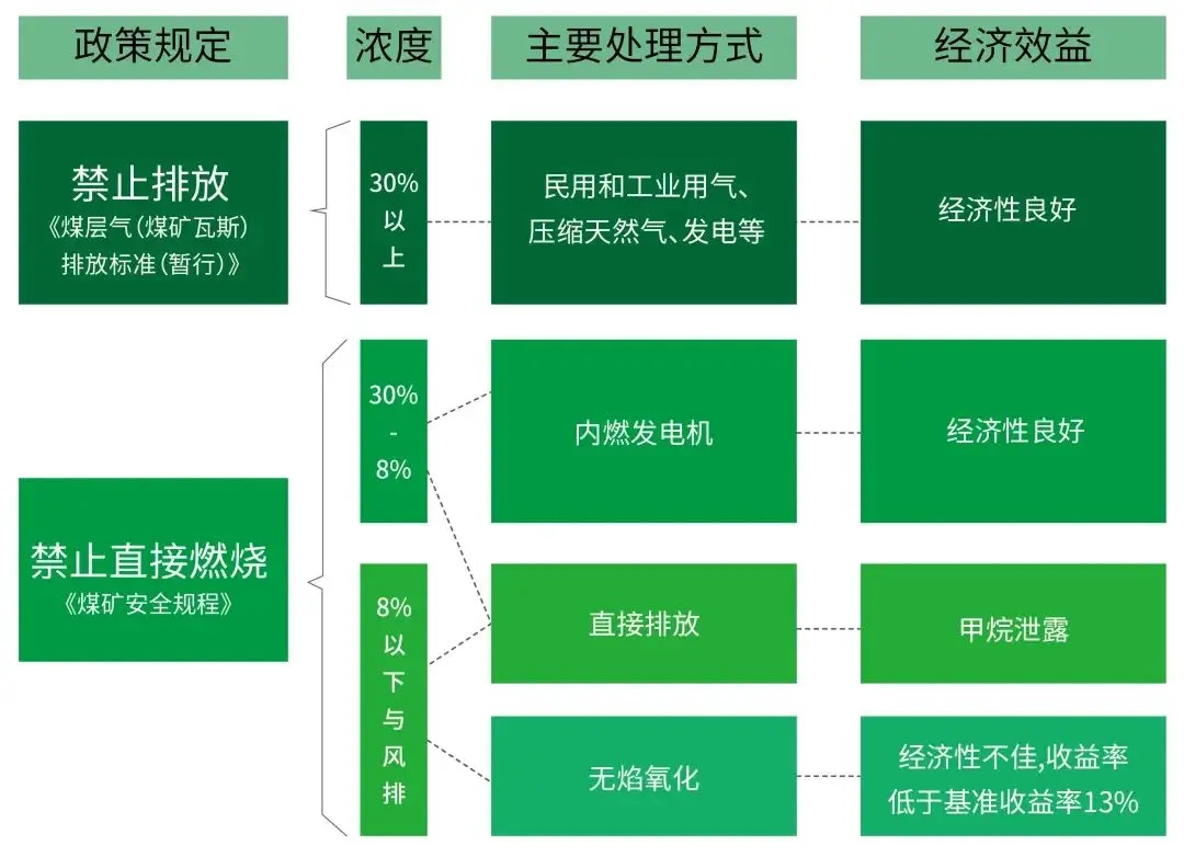 不用濃度瓦斯主要處理方式.jpg