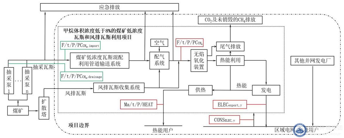 低濃度瓦斯治理技術(shù)路線圖.jpg