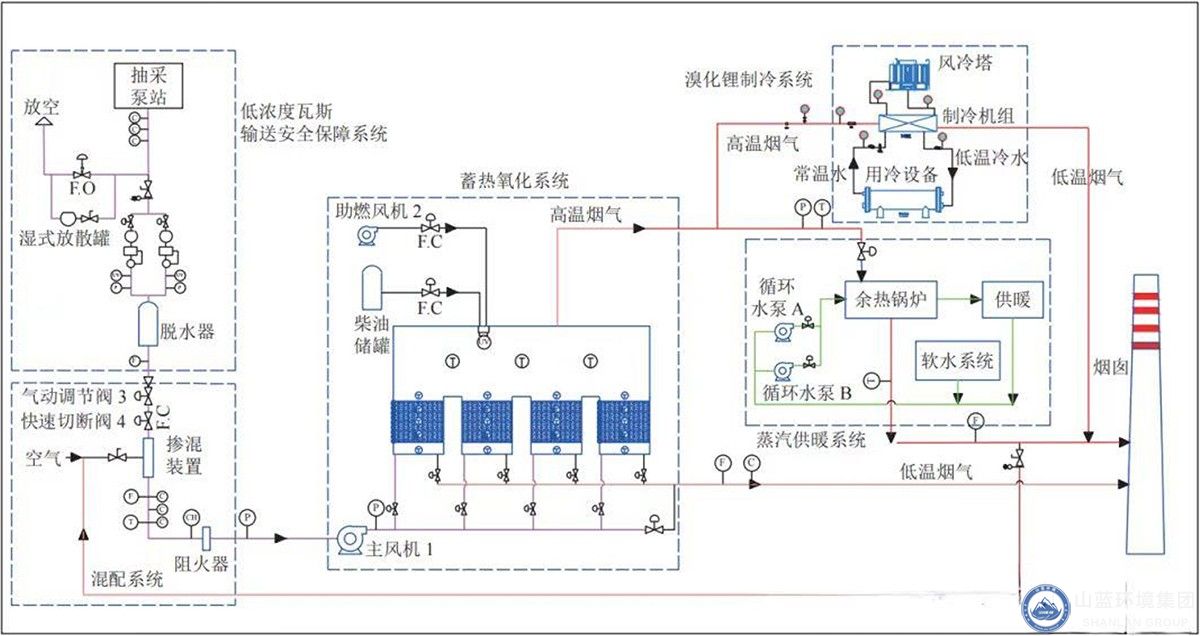 低濃度瓦斯治理工藝流程圖.jpg